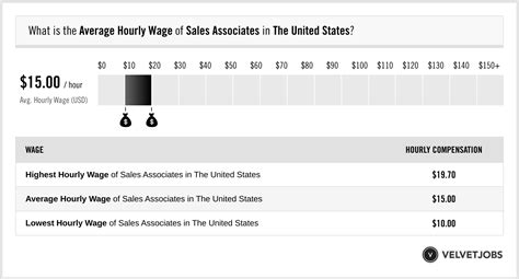 Sales Associate yearly salaries in the United Kingdom at .